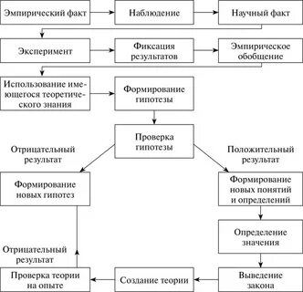 Этапы научного познания примеры