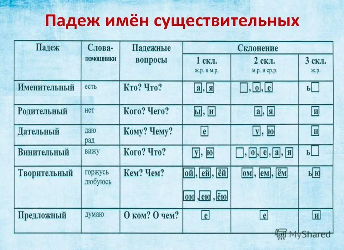 Формы существительных п п ед ч. Падежи имен существительных. Падежи имен существительных таблица. Склонения существительных таблица. Падежи и склонения таблица.