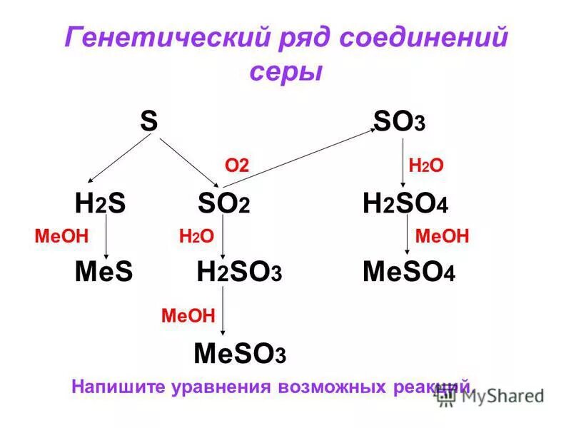 Генетический ряд лития