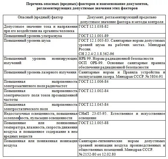 список вредных и опасных факторов
