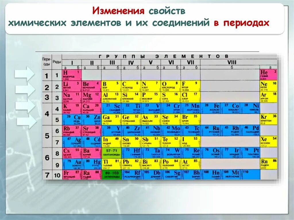 Как изменяются свойства соединений. Закономерности изменения химических свойств элементов. Изменение свойств в периодах и группах. Изменение свойств элементов в периодах и группах. Закономерности изменения свойств по периоду.