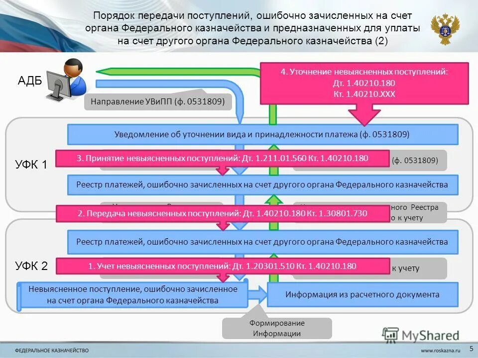 органы осуществляющие бюджетный учет. федеральное казначейство субъектов рф. лицевые счета бюджетных учреждений в казначействе. схему элементов системы исполнения бюджета. органы осуществляющие бюджетный учет.