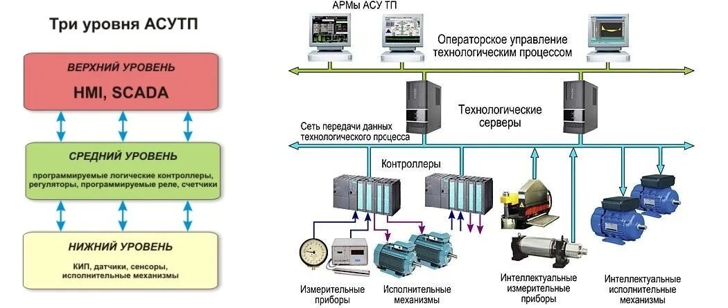 Асу тп что это такое. Асу тп автоматизированная система управления технологическим. уровни управления асу тп. структура системы асу тп. арм оператора асу тп бсу.