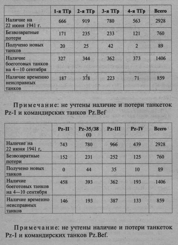 Потери танков во второй. Потери вермахта в 1941 по месяцам. Потери немецких.танковых.групп в 1941.году. Танковые потери вермахта в 1941 году. Потери вермахта в 1941 году на Восточном фронте.