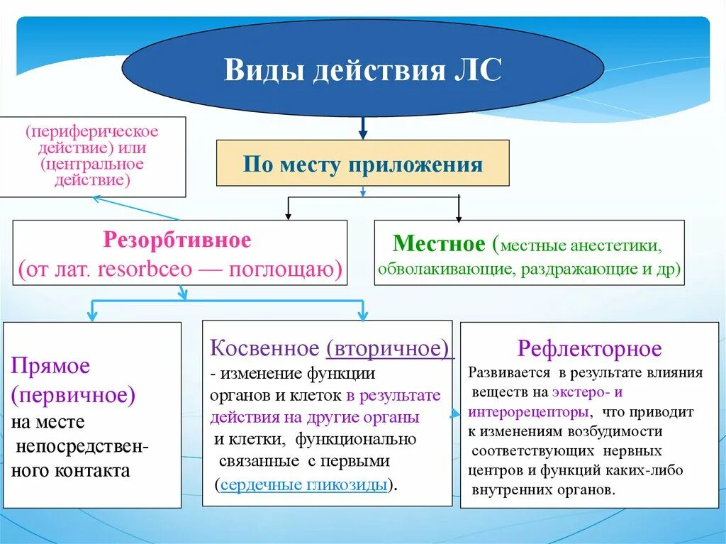 Виды действия лекарственных средств на организм. Виды местного действия лекарственных средств. Виды действия лекарственных веществ местное. Рефлекторное действие лекарственных средств. Рефлекторно резорбтивный