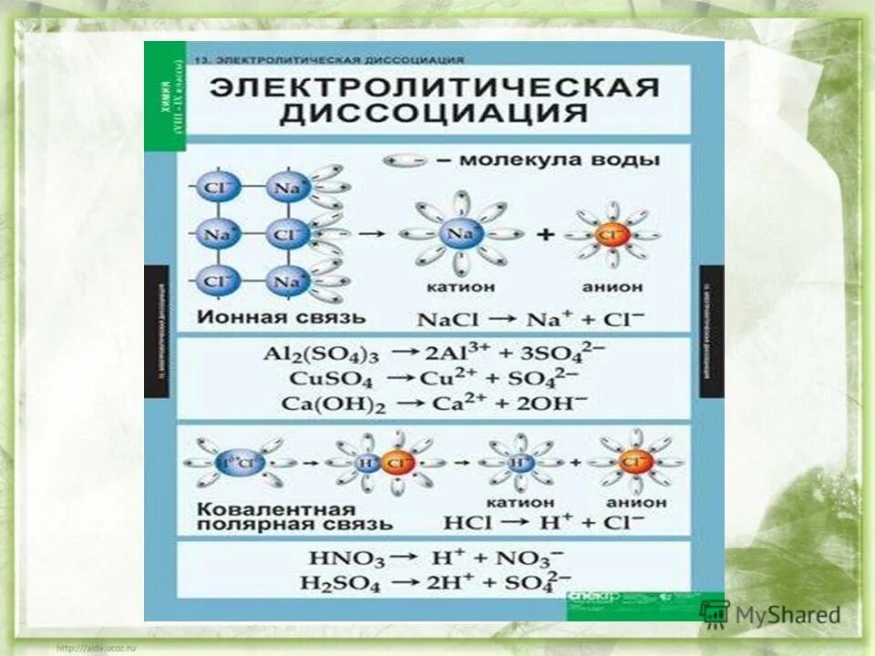 Электрическая диссоциация химические реакции в растворах контрольная