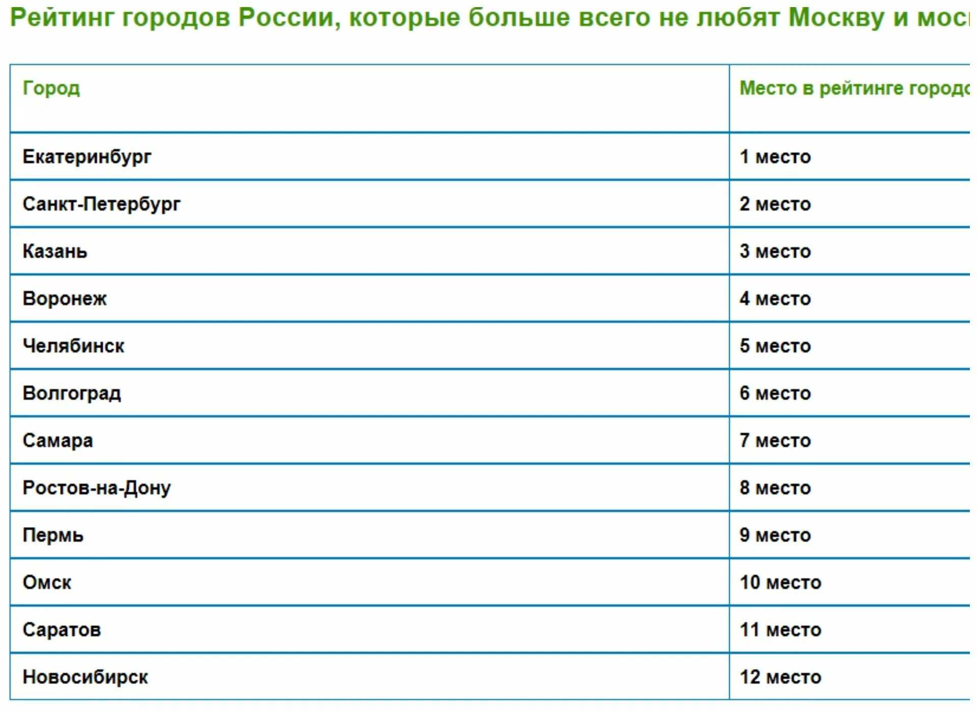 В какой город в 44 году. Список всех городов России. Рейтинг городов России по площади. Самые крупные города России список. Какой город идет после Москвы.