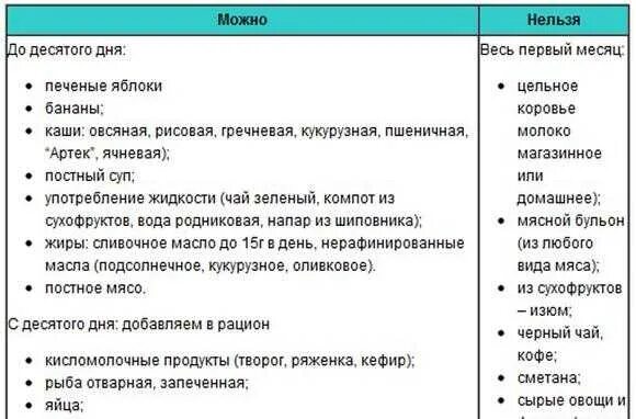 Список продуктов для кормящей мамы в первый. Список блюд разрешенных при грудном вскармливании. Грудное вскармливание диета мамы. Рацион питания для кормящей мамы. Что можно кушать маме при грудном вскармливании в первый месяц.