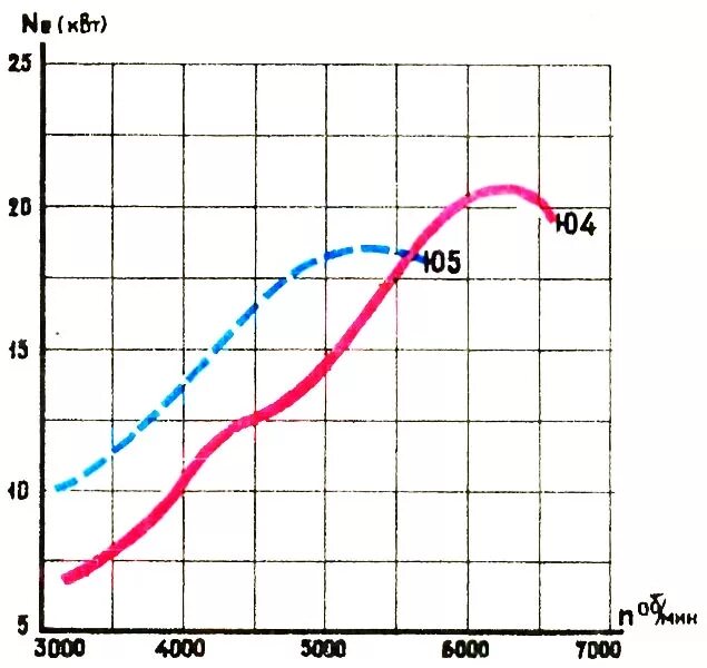 Обороты иж юпитер. График мощности двигателя ИЖ Планета 5. График мощности ИЖ Юпитер 5. ИЖ Юпитер 5 характеристики двигателя крутящий момент. График мощности ИЖ Планета 4.