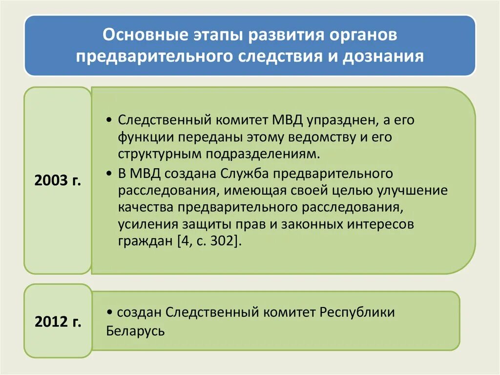Участие граждан в формировании органов. Органы предварительного расследования. основные этапы развития следственного комитета. задачи органов дознания. основные этапы развития органов следственного комитета.