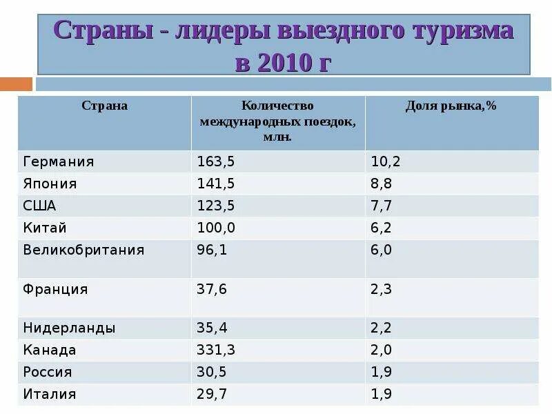 Страны Лидеры. Страны на л. Лидирующие страны. Страны Лидеры въездного туризма. Страны лидеры по туристам