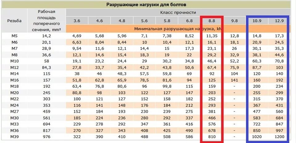 Что больше 14 70. Болт класс прочности 8,8 нагрузки. Болт м10 8.8 нагрузка. Болт м10 на срез нагрузка. Усилие на срез болта м10 8.8.