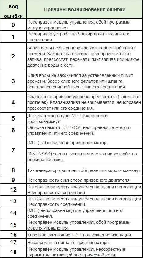 Стиральная машина самсунг что означает 4е. Стиральная машина автомат Канди ошибка е08. Стиральная машина Candy Aqua 100 f коды ошибок. Аристон Hotpoint коды ошибок без дисплея. Стиральная машина Candy таблица ошибок е20.