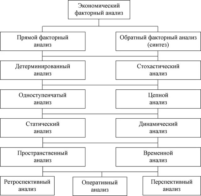 Факторный анализ данных. Задачи экономического факторного анализа. последовательность решения основных задач факторного анализа. основные типы факторного анализа. типы факторного анализа схема.