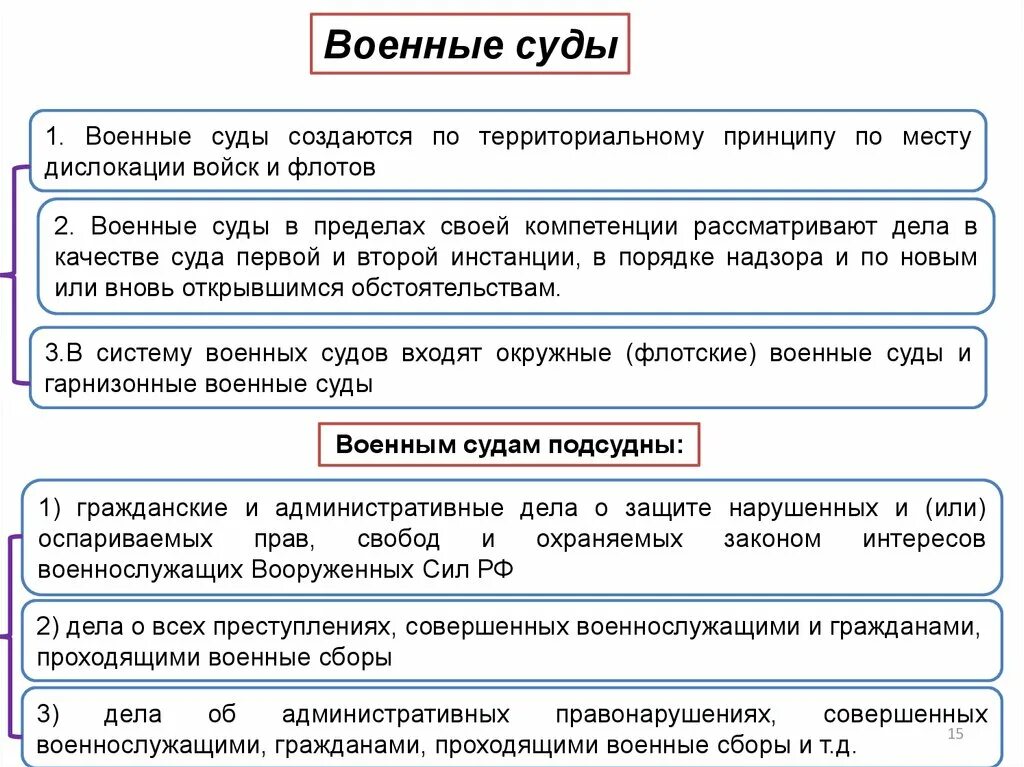 Образование военных судов. Система военных судов судов РФ. Военные суды РФ состав структура полномочия. Структура военного суда РФ схема. Военные суды РФ схема.