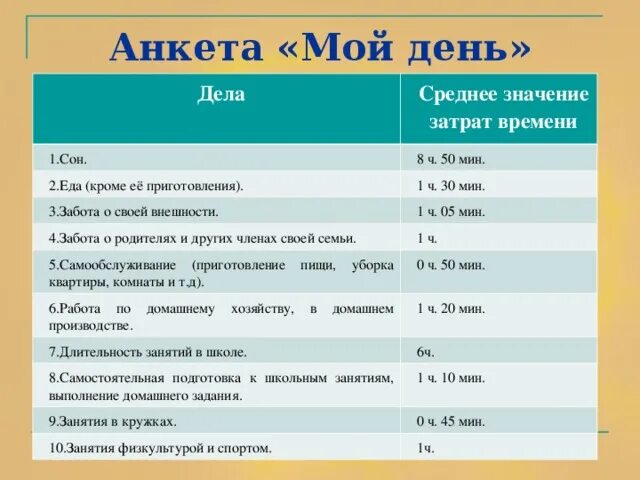 Анкета моего дня. Затраты времени на домашние дела. Затраты времени на постоянные домашние дела проект. Проект по математике 3 класс затраты времени.