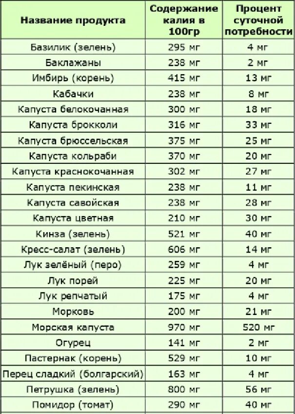 Калий в каких продуктах содержится больше таблица. Продукты содержащие калий в большом количестве таблица. продукты содержащие большое количество калия таблица. содержание калия в овощах и фруктах таблица. продукты содержащие калий и натрий таблица.