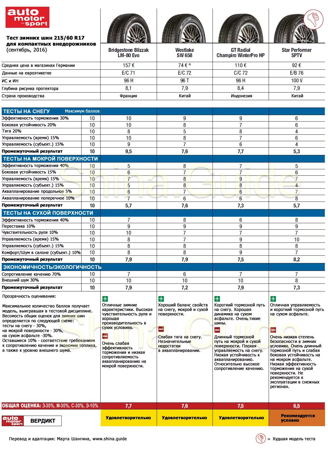 Тесты шин 17. Тест летних шин 215/60 r17 для кроссоверов 2020. Тест летних шин 215/60 r17 для кроссоверов 2021. Шины 225 60 r17 лето для кроссоверов. Летние шины 215/60 r17 для кроссоверов.