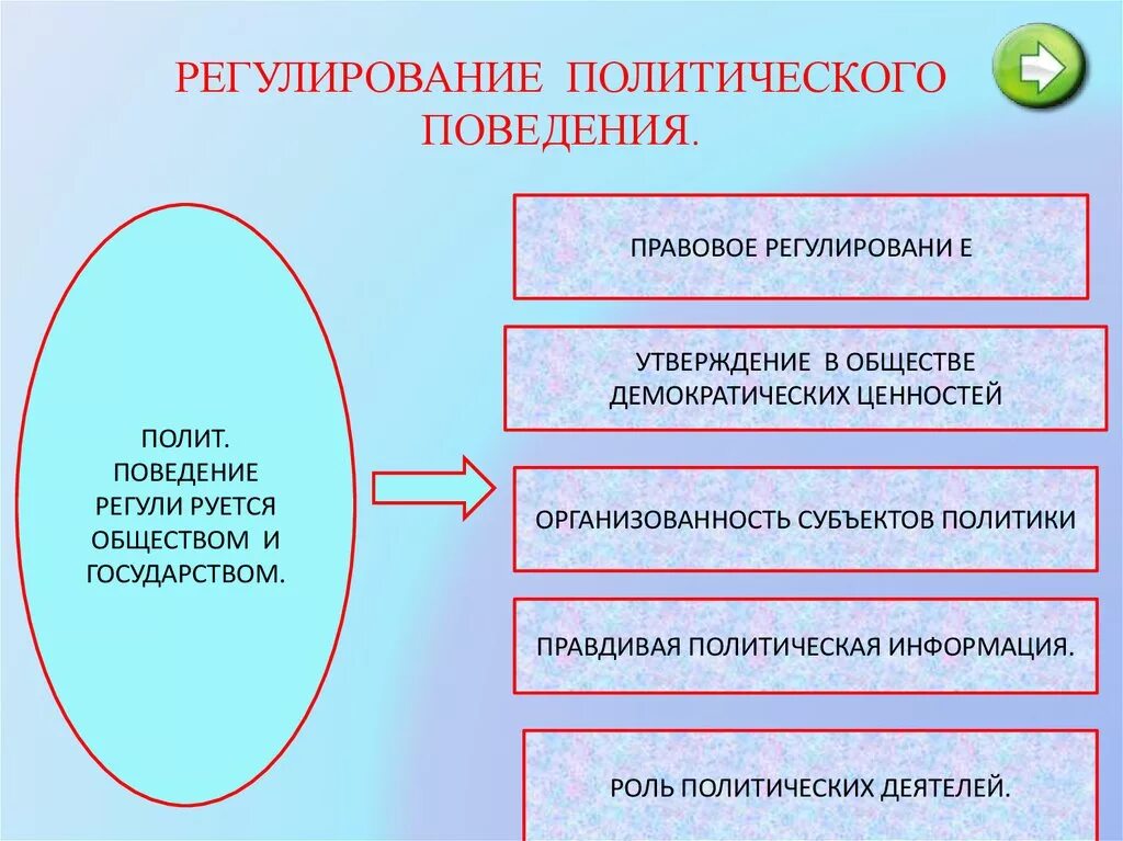 Регламентация поведения членов общества в государстве. Регулирование политического поведения. Компоненты политического поведения. Субъекты политического поведения.