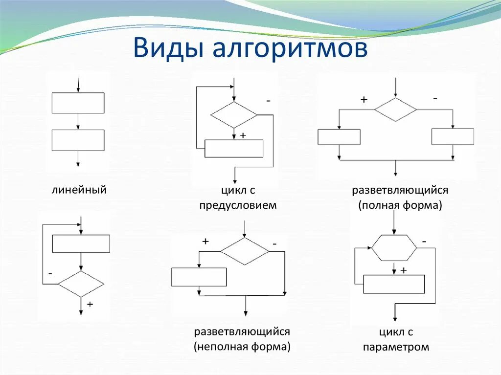 Типы блоков в блок схеме. Типы блок схем алгоритмов. Разветвляющийся алгоритм неполная форма блок схема. Алгоритм формы представления алгоритма типы алгоритмов. 3 основных алгоритма