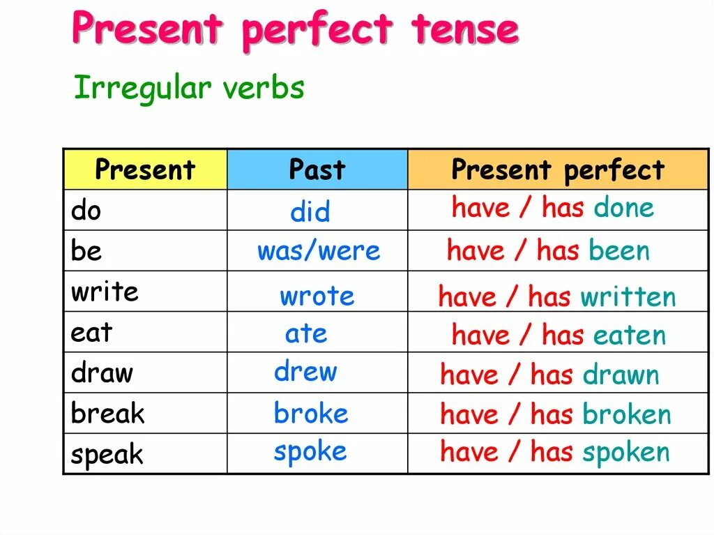Формула past present perfect. Present perfect form of the verbs. Глагол go в present perfect. Поставить глаголы в present perfect. Page past