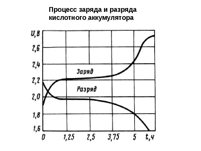 На сколько циклов рассчитан аккумулятор. Кривые разряда свинцово-кислотных аккумуляторов. кривая разряда свинцово кислотного аккумулятора. кривая разряда свинцового аккумулятора. вах кислотного аккумулятора.