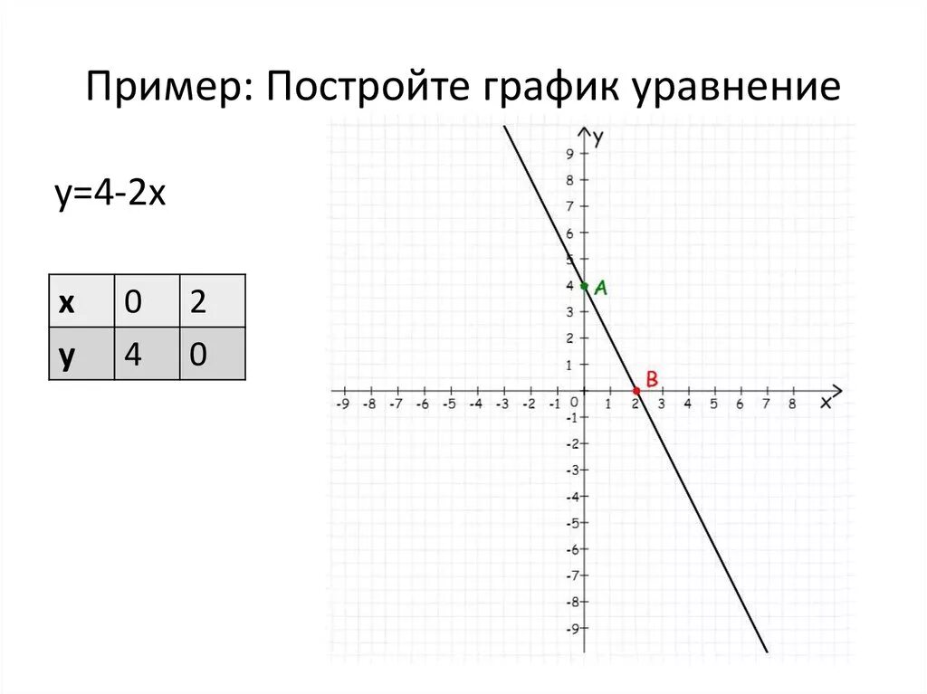 Постройте график уравнения. Как построить график уравнения. Как строить графики по уравнению. Графики уравнений примеры.