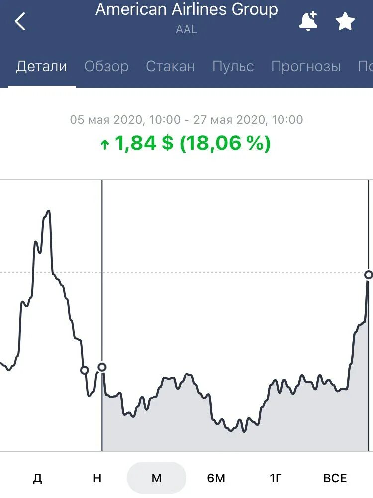 Акции американ. Американ аирлинес акции. Акции американ эйрлайнс. S&p 500. American airlines gift card.