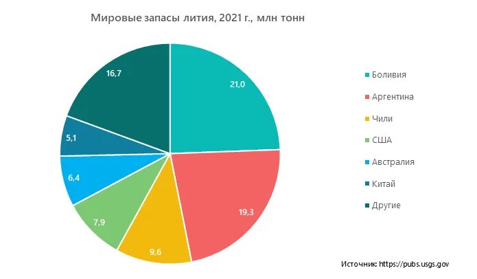 Литий добыча страны. Мировые запасы лития по странам. Запасы лития. Запасы лития в мире. Литий добыча в мире по странам.