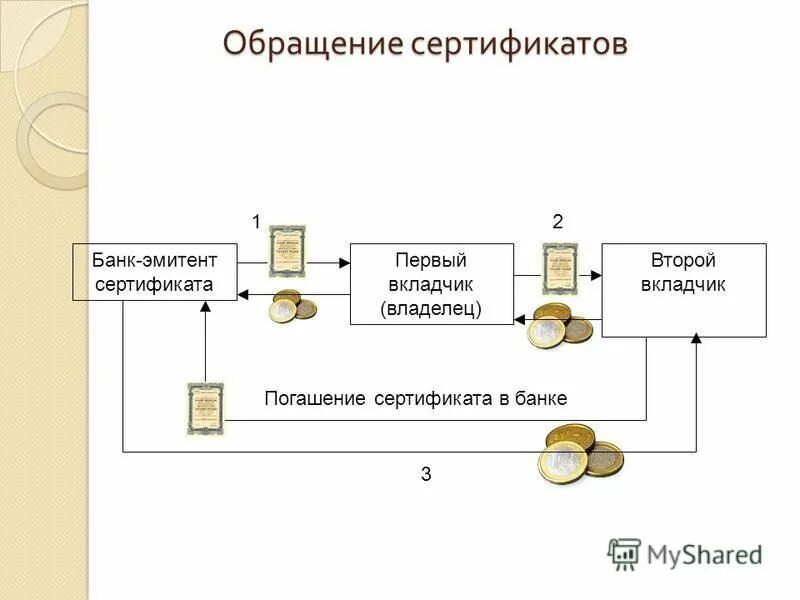 преимущества и недостатки сертификатов. схема работы платежной системы visa. обратитесь в банк эмитент. расчеты платежными банковскими картами схема. обратитесь в банк эмитент.