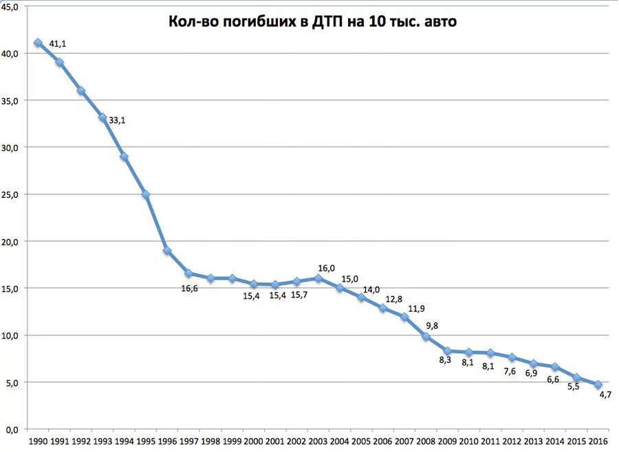 Сколько лет гиб. Статистика смертности на дорогах в России по годам. Смертность на дорогах России по годам график. Статистика смертности в ДТП В России по годам. Смертность на дорогах статистика.
