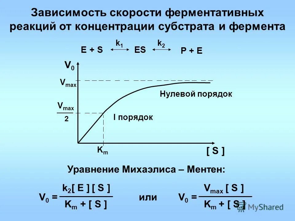 Зависимость скорости от концентрации вещества