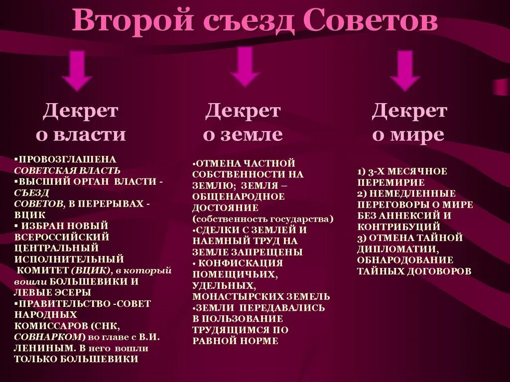 2 Всероссийский съезд советов принятие первых декретов. Второй съезд советов 1917 декреты. Декреты принятые на 2 Всероссийском съезде советов в октябре 1917. Декрет о мире о земле и о власти. Декреты октябрьской революции 1917