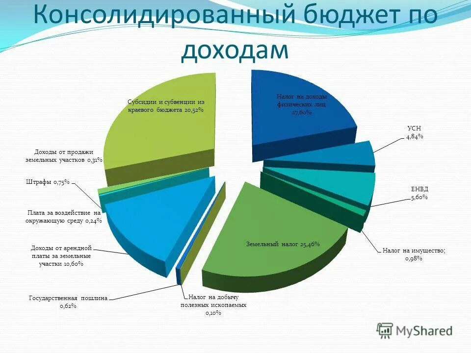 Структура доходов бюджета схема. Структура регионального бюджета рф. Использование средств регионального бюджета. Структура бюджета свердловской области 2019. Федеральный бюджет рф по годам.