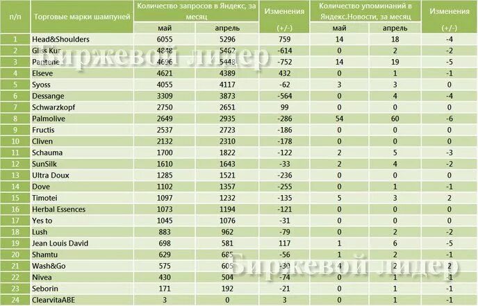 Рейтинг производителей косметики. Шампуни торговые марки. Самые популярные марки шампуней в России. Наиболее популярные марки шампуней на рынке. Список шампунь российских производителей.