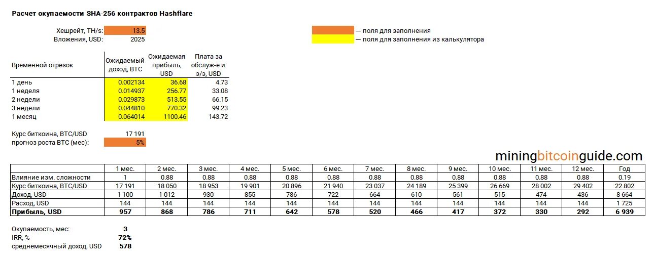 Калькулятор окупаемости майнинга. Расчет окупаемости магазина. Расчет окупаемости рекламы. Как рассчитать окупаемость рекламы. Как посчитать прибыль от +биткоина.