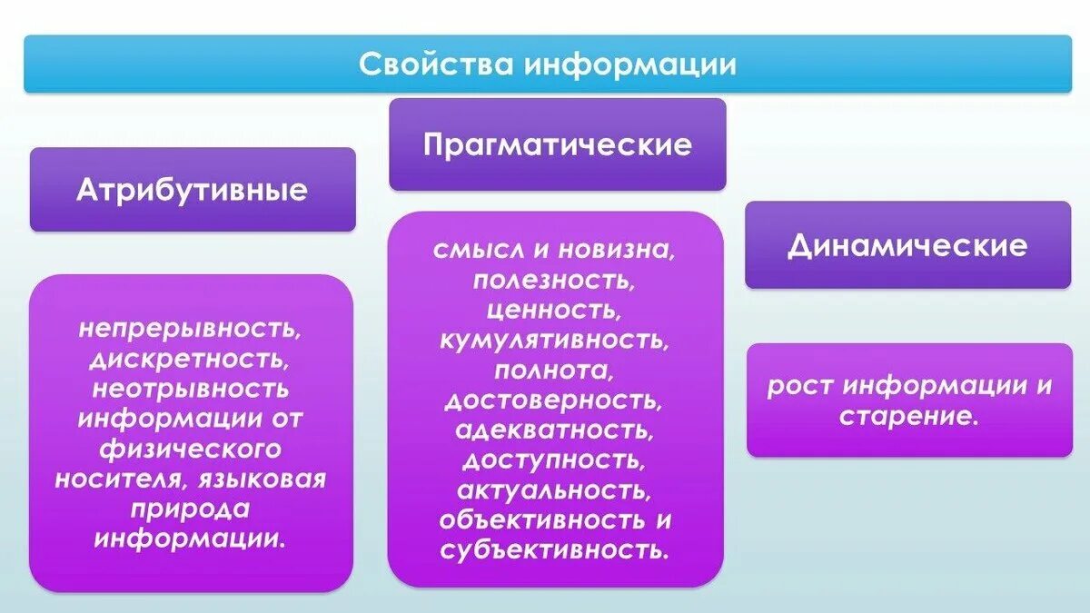 Атрибутивные свойства информации. Свойства информации атрибутивные прагматические динамические. Смысл и новизна информации пример. Свойства информации отребутив. К группе ф относятся