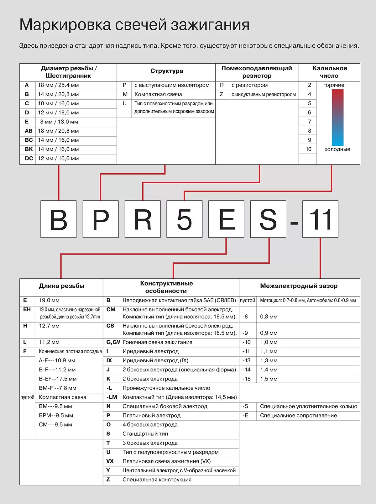 Расшифровка обозначения свечей зажигания Российского производства