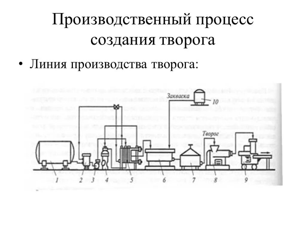 Аппаратурно технологическая схема производства творога традиционным способом ответы к гэ