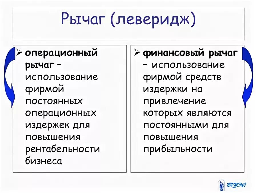 Операционный и финансовый рычаг