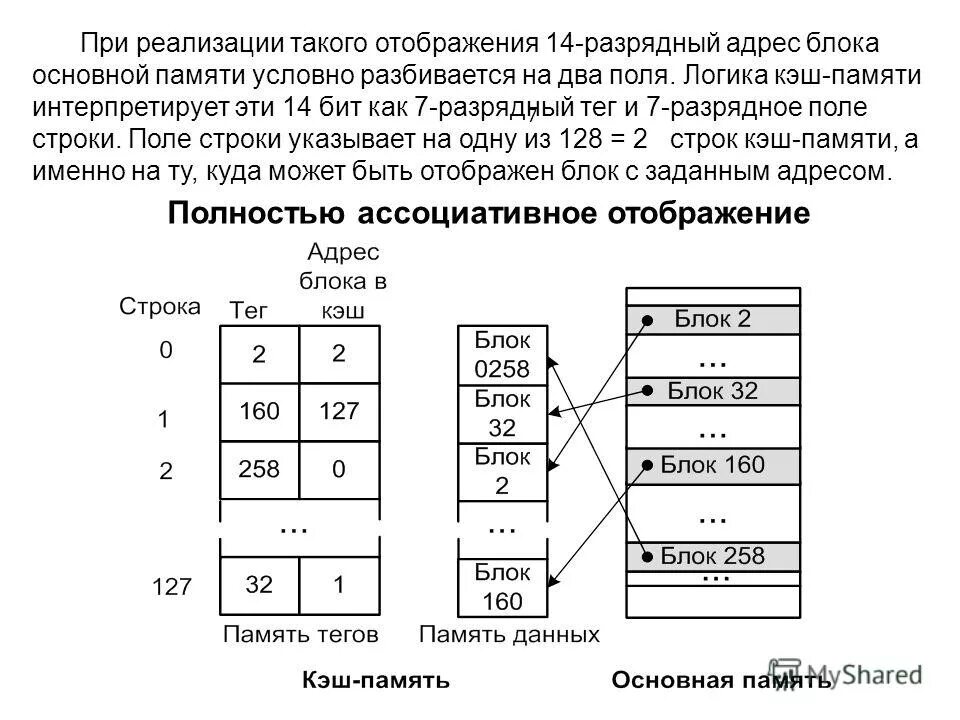 уровни отображения кэш памяти. кэш память максимальный объем. архитектура кэш памяти. предложения со словом кэш. схема кэш прямого отображения.