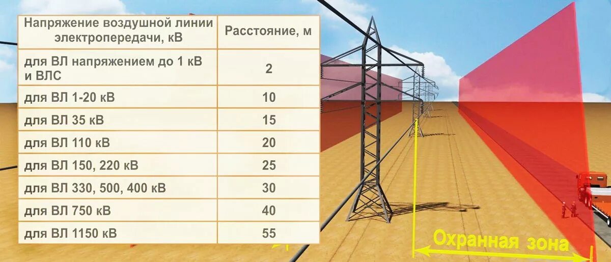 Не менее 6 метров. Охранная зона 110 кв воздушная линия. Ширина охранной зоны ЛЭП 110 кв. Ширина охранной зоны вл 110 кв. ЛЭП 35кв охранная зона 35 кв.