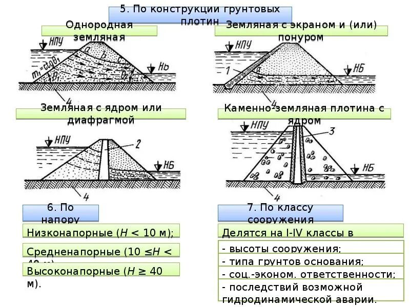 Типы плотин. Конструктивные элементы грунтовых плотин. типы и конструкции плотин. типы плотин из грунтовых материалов. классификация бетонных плотин.