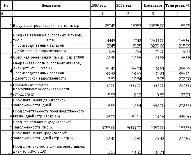 Оборачиваемость дебиторской и кредиторской задолженности таблица. Абсолютное отклонение дебиторской задолженности. Анализ оборотных активов таблица. Темп роста кредиторской задолженности. Показатели запасов оборотных активов