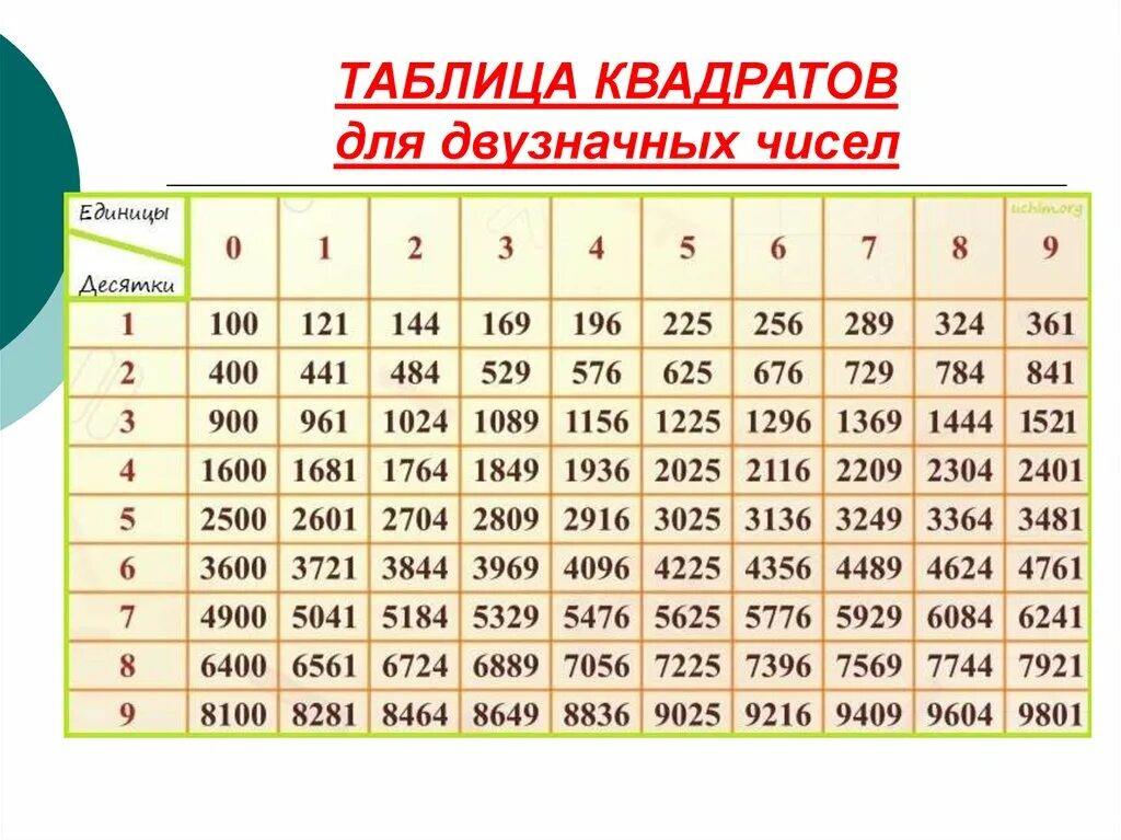 Квадрат какого числа равен 8. Таблица 2 степени двузначных чисел. Таблица возведения чисел в квадрат. Таблица квадратов двузначных чисел.