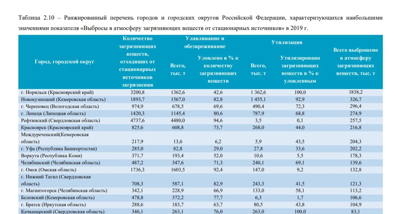 Состояние воздуха в российской федерации