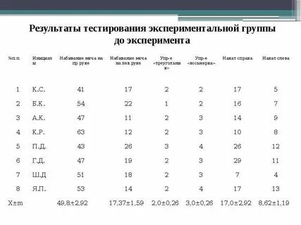 Результаты экспериментальной группы и контрольной