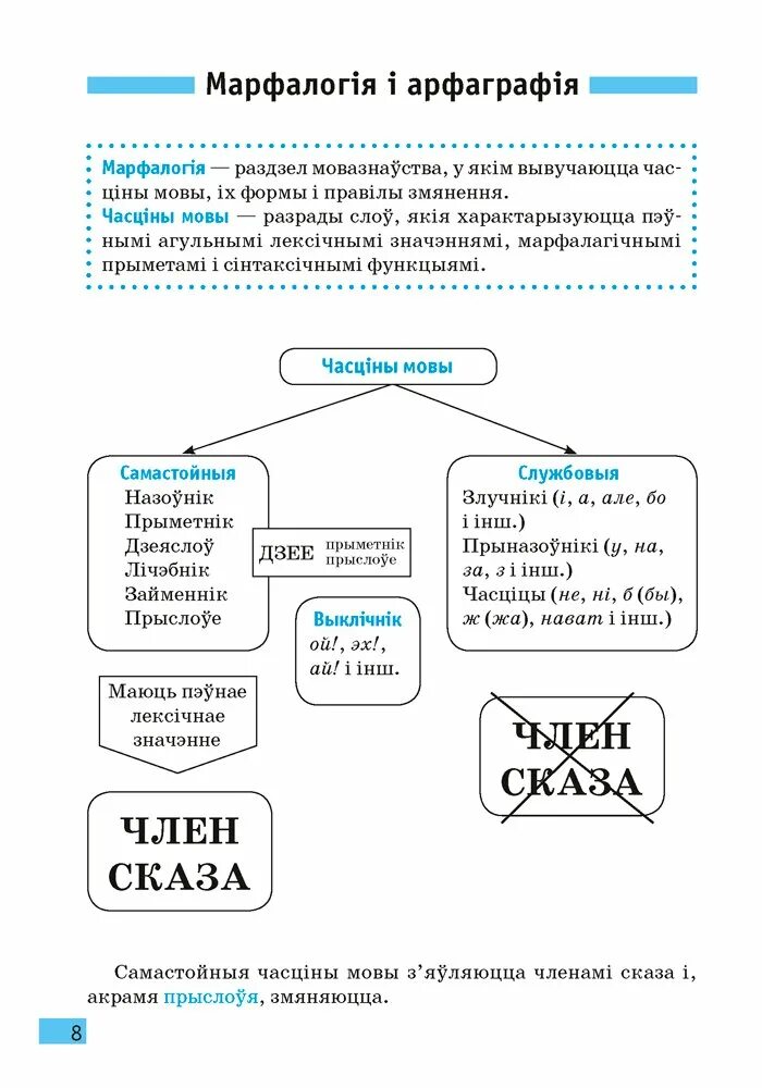 Часціны мовы. Часціны мовы у беларускай мове таблица. Табліца часціны мовы у беларускай мове. У В беларускай мове. Прыметнік часціна мовы