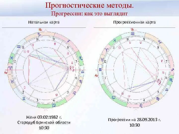 Астро расчет натальной карты. Натальная карта рассчитать.