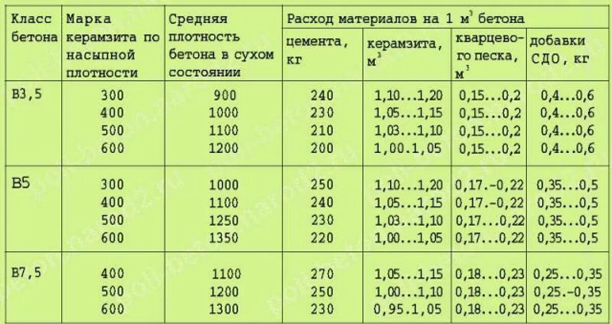 3 м2 в м3. Состав керамзитобетона м100 пропорции. Состав керамзитобетона пропорции на 1м3 для блоков. Состав керамзитобетона пропорции на 1м3 м150. Раствор цементно-песчаный м200 состав раствора.